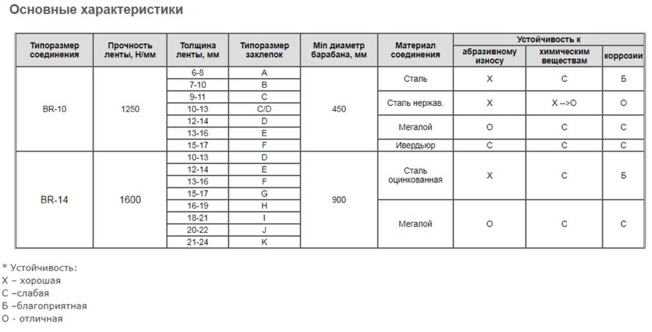 Замки Flexco Rivet Solid Plate Fastening System